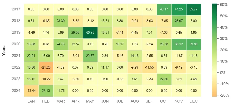 Heatmap of monthly returns of top3 trading strategy BTC daily