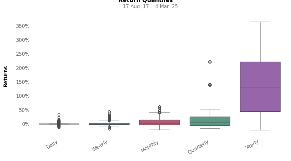 Distribution of returns by quantile of top3 trading strategy BTC daily