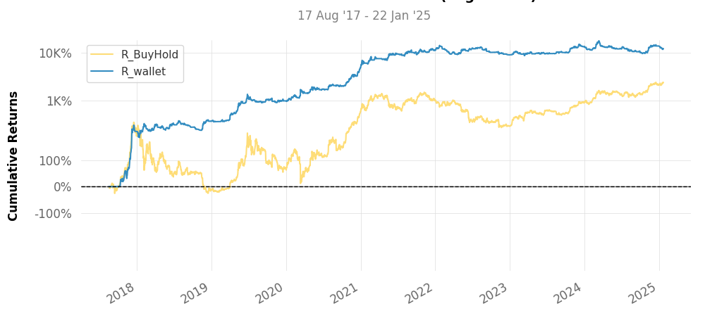 Historical comparison of cumulative returns with Buy & Hold for top3 trading strategy BTC daily