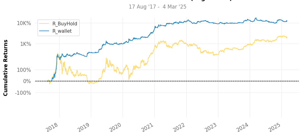 Historical comparison of cumulative returns with Buy & Hold for top3 trading strategy BTC daily