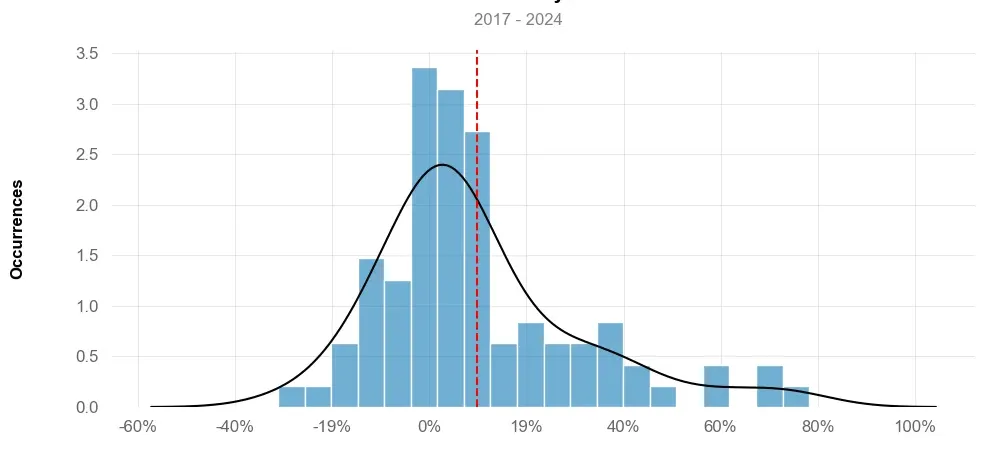 Distribution of returns of top3 trading strategy ETH daily