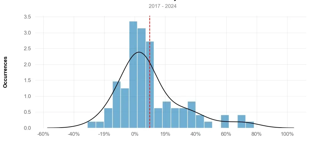 Distribution of returns of top3 trading strategy ETH daily