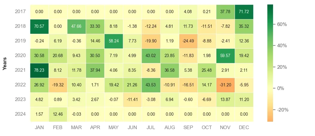 Heatmap of monthly returns of top3 trading strategy ETH daily