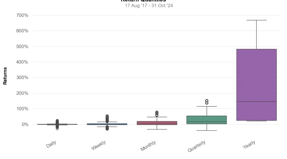 Distribution of returns by quantile of top3 trading strategy ETH daily