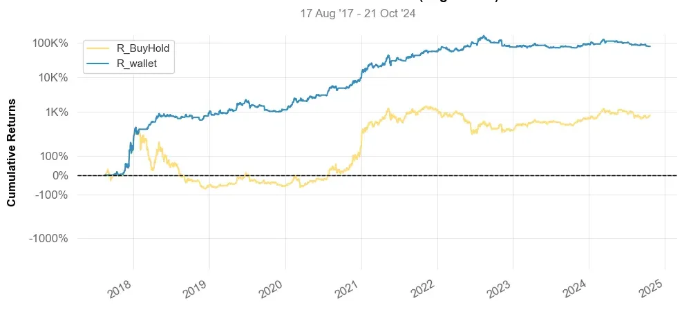 Historical comparison of cumulative returns with Buy & Hold for top3 trading strategy ETH daily